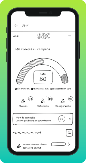 Boceto en blanco y negro de la app SAC que representa la pantalla “Mis clientes en campaña”. Incluye gráfico semicircular con total de clientes, categorías de seguimiento y una lista de resultados, mostrando la estructura y jerarquía de la interfaz.